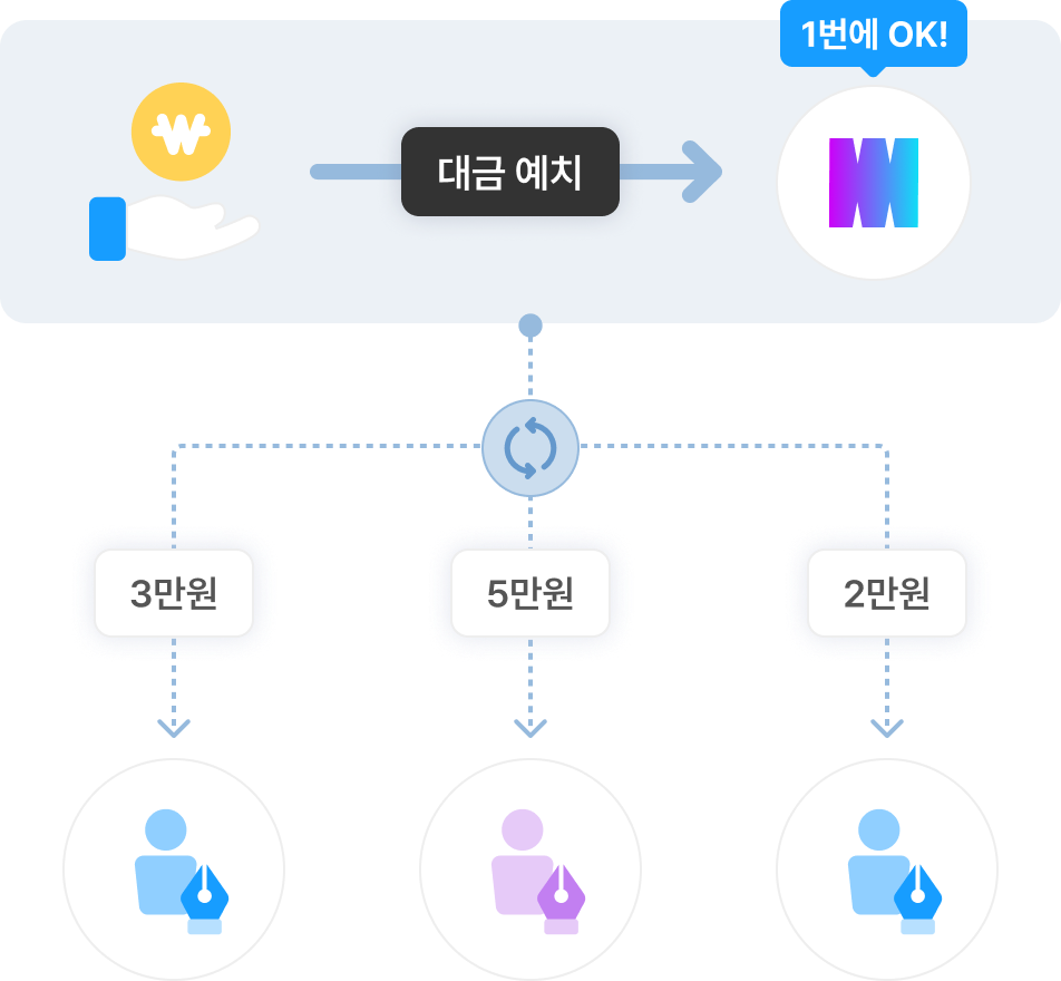 대금 관리, 한 번의 예치로 끝