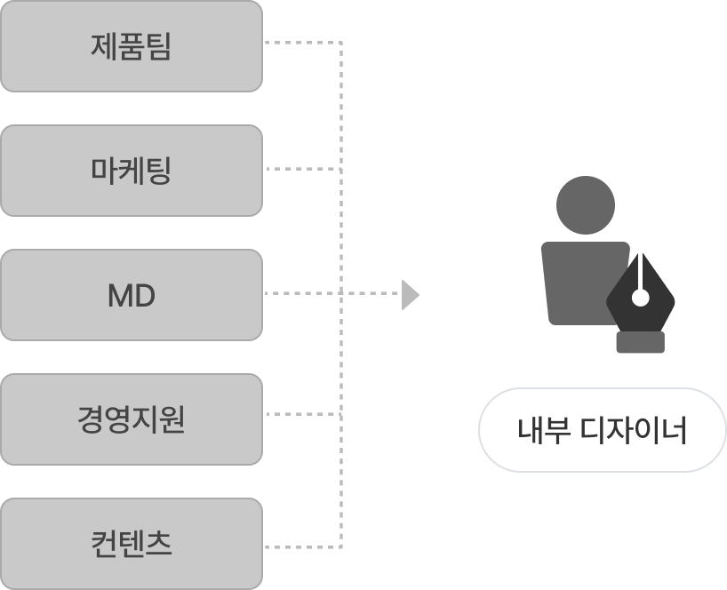 플로우웍스 도입 전