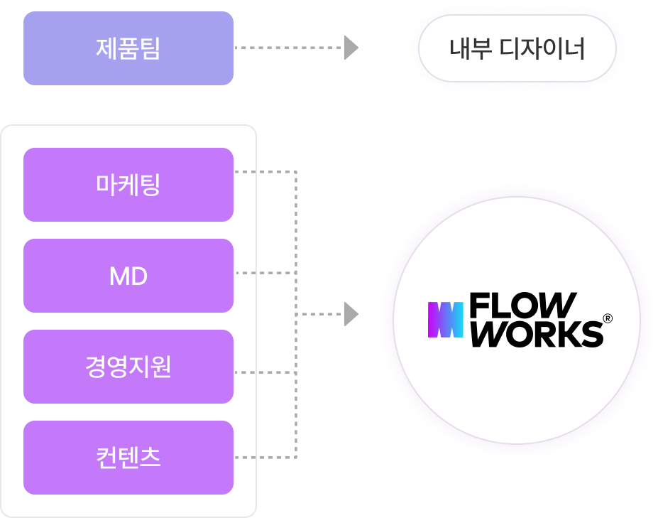 플로우웍스 도입 후
