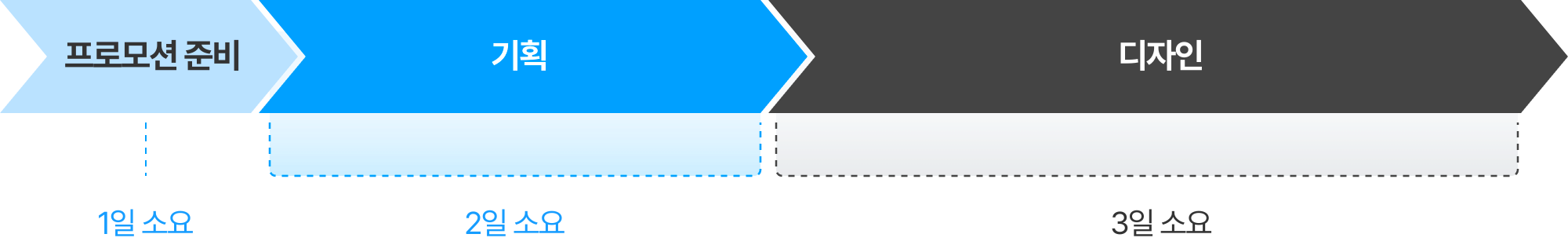 프로모션 준비 → 기획 → 디자인 (1일+2일+3일 소요)