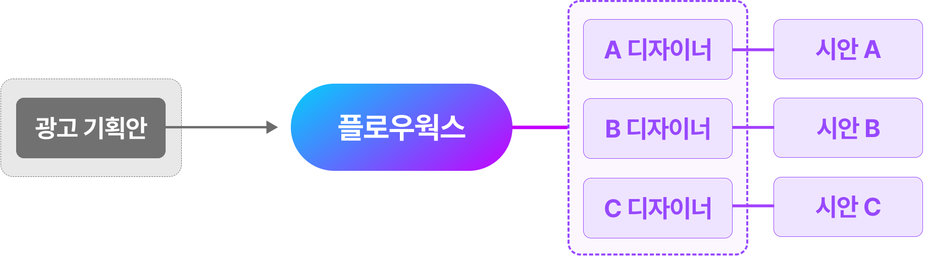 광고 기획안에서 디자이너 시안까지의 워크플로우