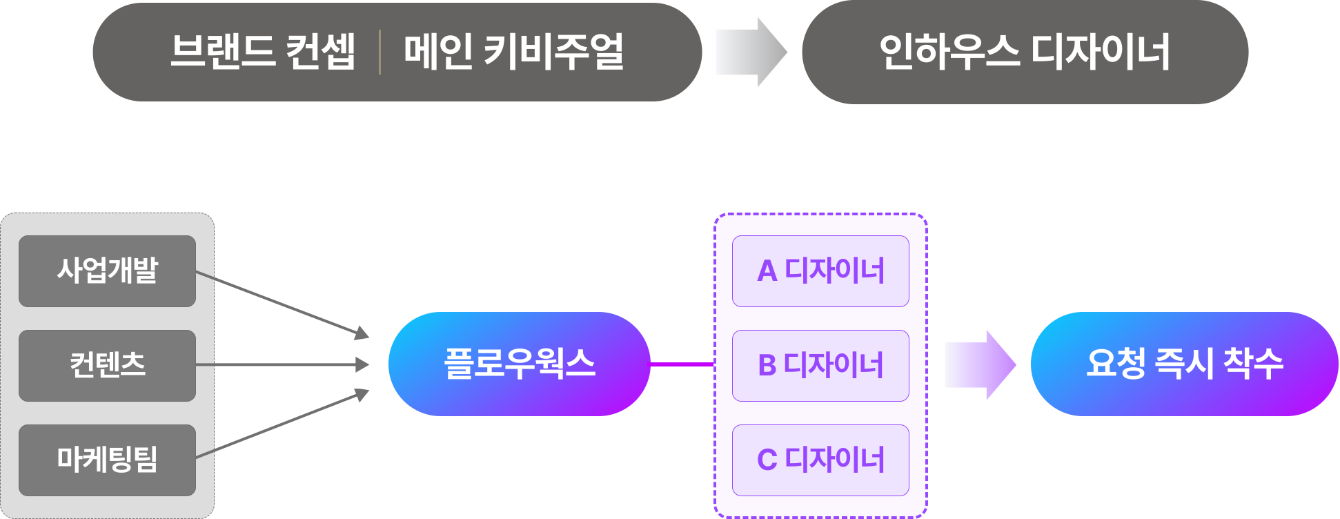 인하우스 디자이너와 플로우웍스 협업 워크플로우