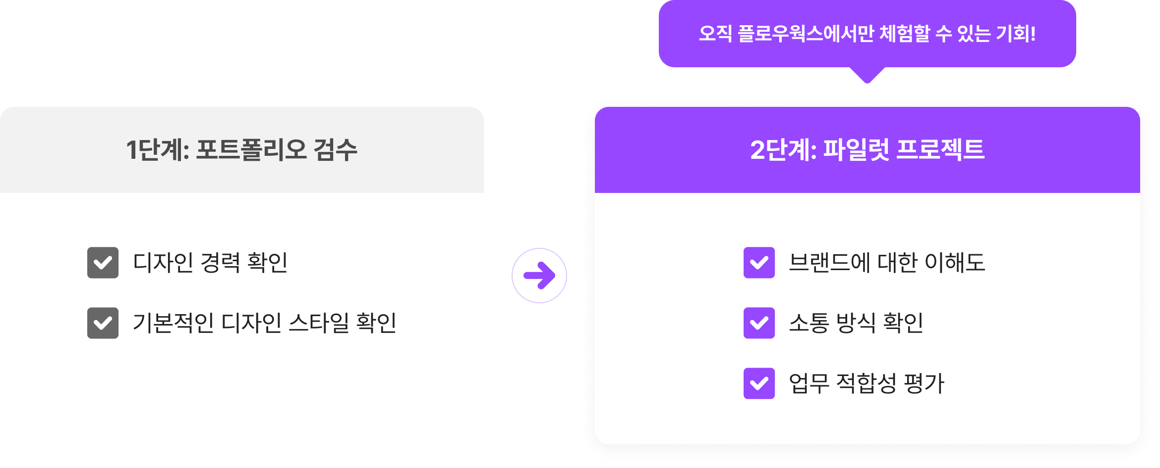 1단계: 포트폴리오 검수 - 디자인 경력 확인, 기본적인 디자인 스타일 확인. 2단계: 파일럿 프로젝트 - 브랜드에 대한 이해도, 소통 방식 확인, 업무 적합성 평가. 오직 플로우웍스에서만 체험할 수 있는 기회!