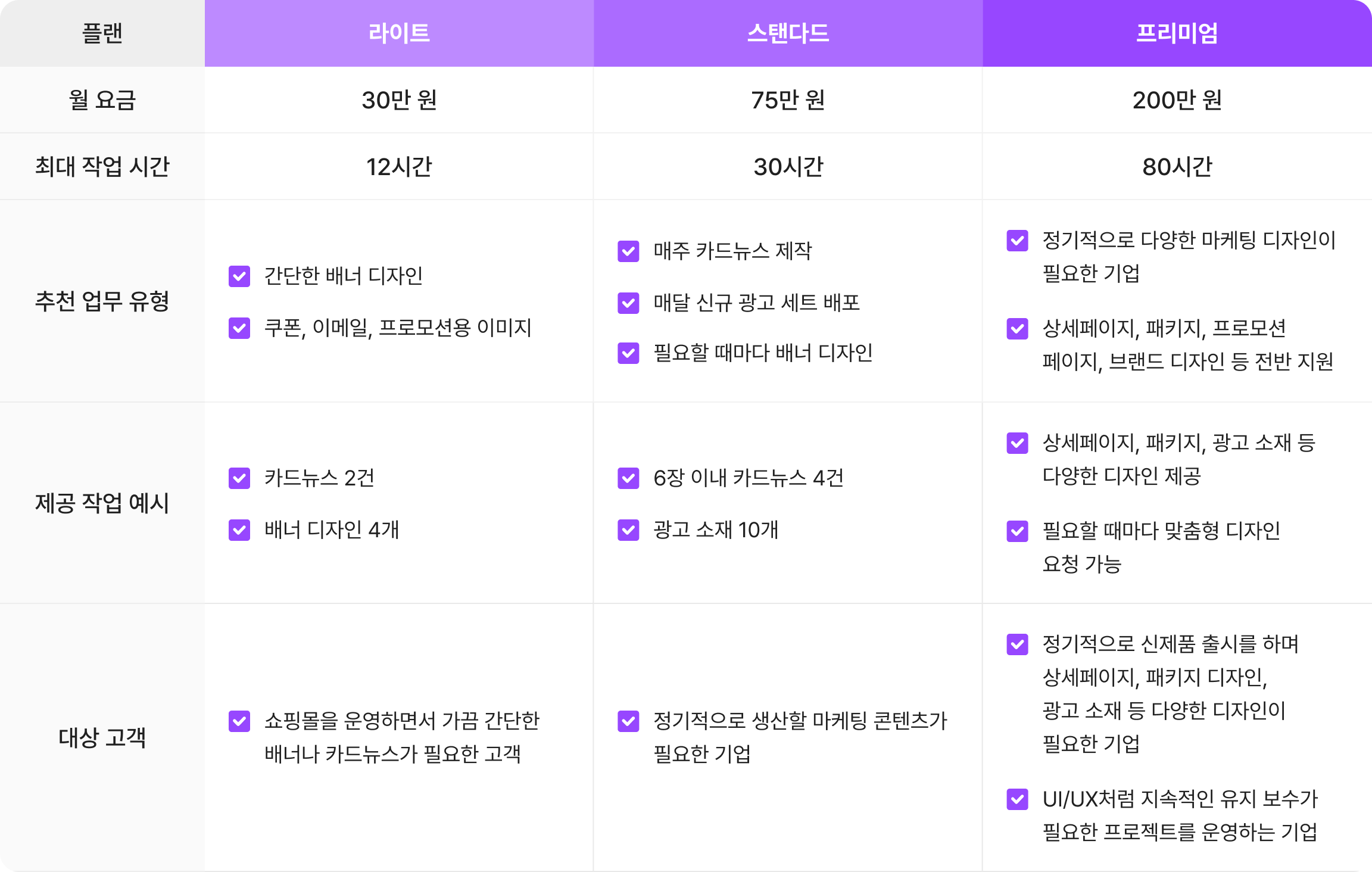 플로우웍스 가격 안내 - 라이트 30만 원 12시간, 스탠다드 75만 원 30시간, 프리미엄 200만 원 80시간 플랜 및 추천 업무 유형, 제공 작업 예시, 대상 고객